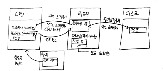 프로세스의 개념도